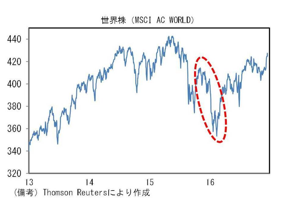 世界株（NSCJ　AC　WORLD）の推移