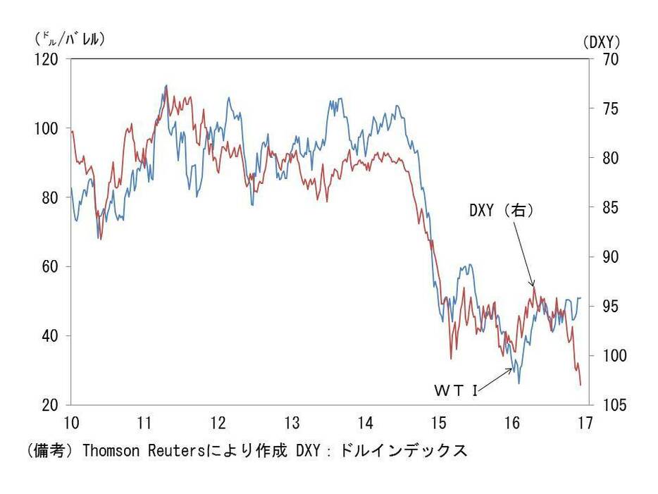 DXYとWTI原油価格の推移