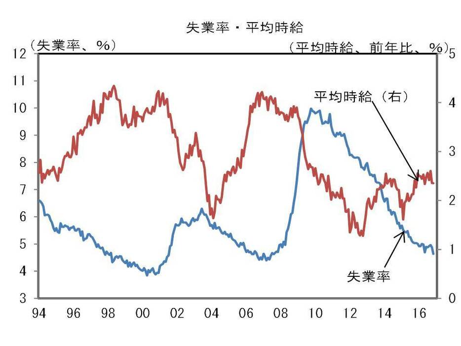 失業率・平均時給の推移