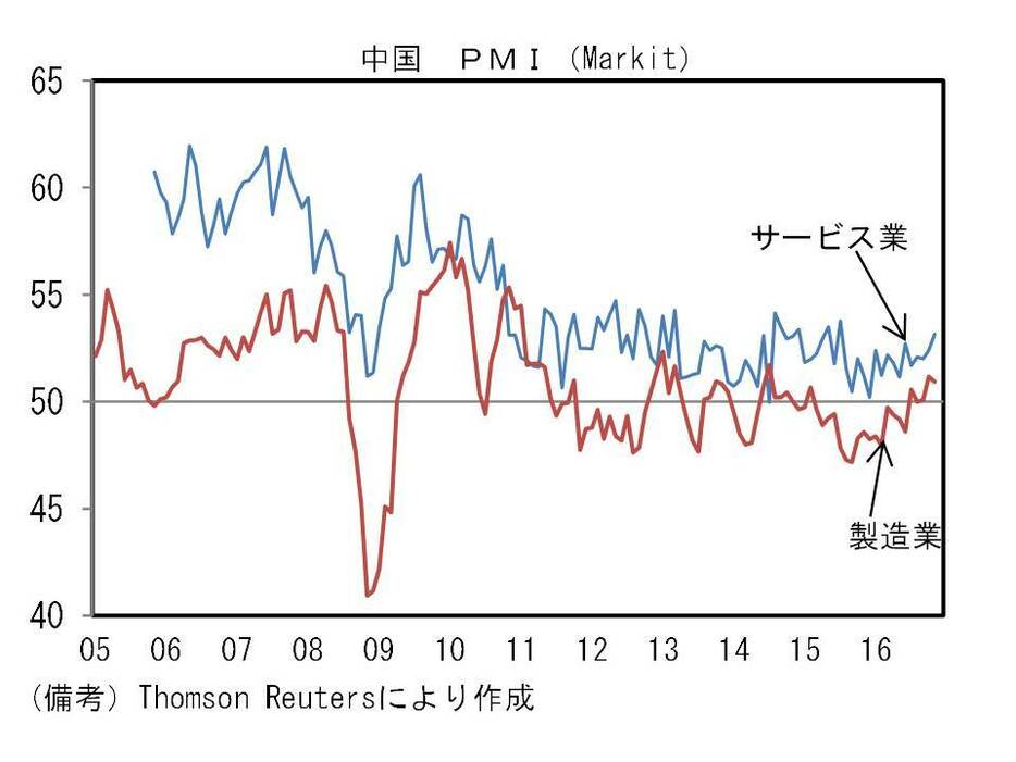 中国PMIの推移