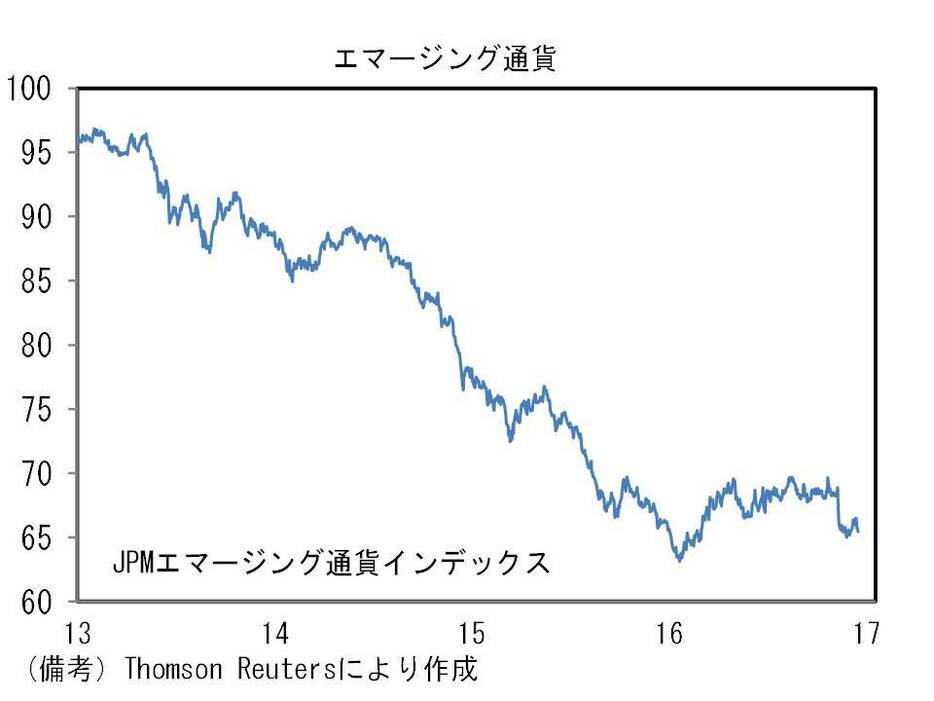 JPNエマージング通貨インデックスの推移