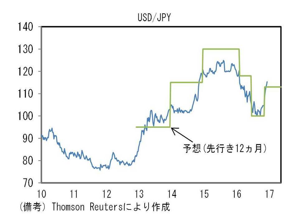 USD/JPYの推移