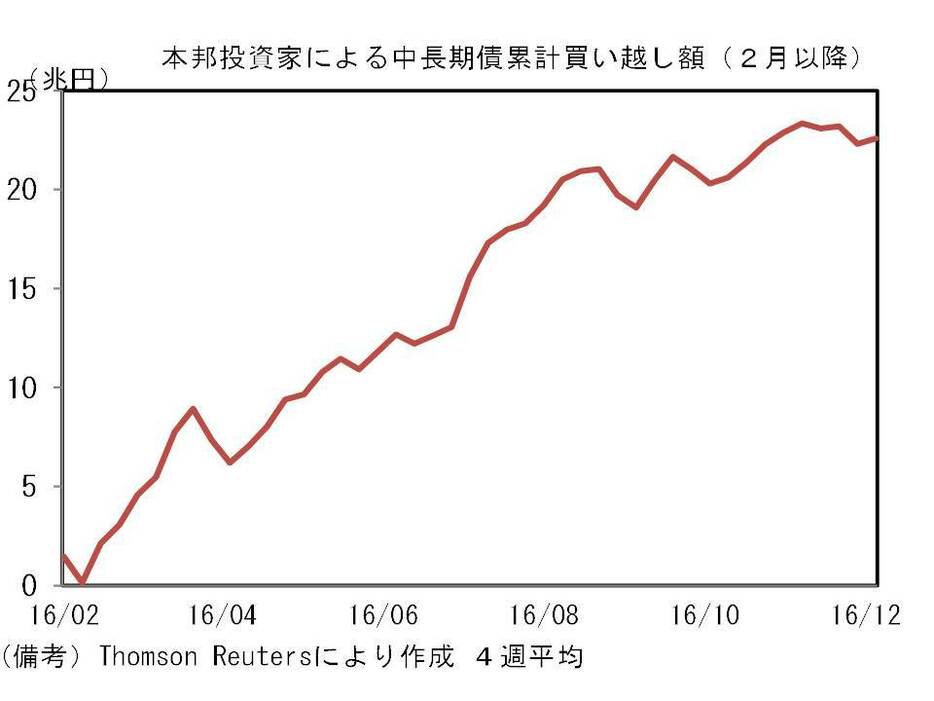 本邦投資家による中長期債累計買い越し額（2月以降）の推移