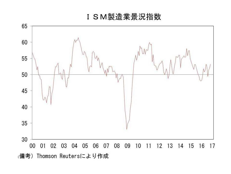 ISM製造業景況指数の推移