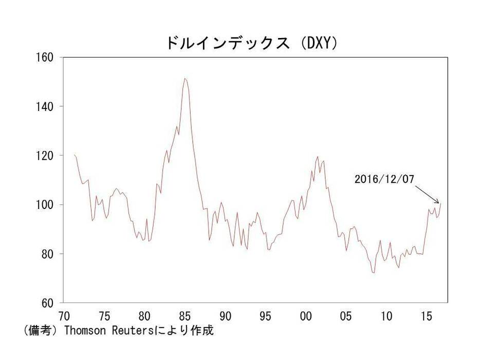 ドルインデックスの推移