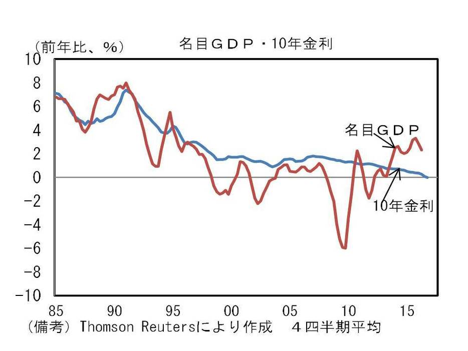名目GDPと10年金利の推移