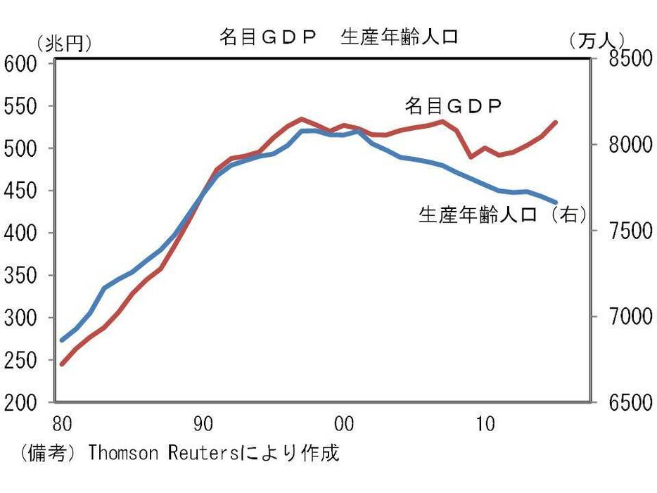 名目GDP　生産年齢人口の推移