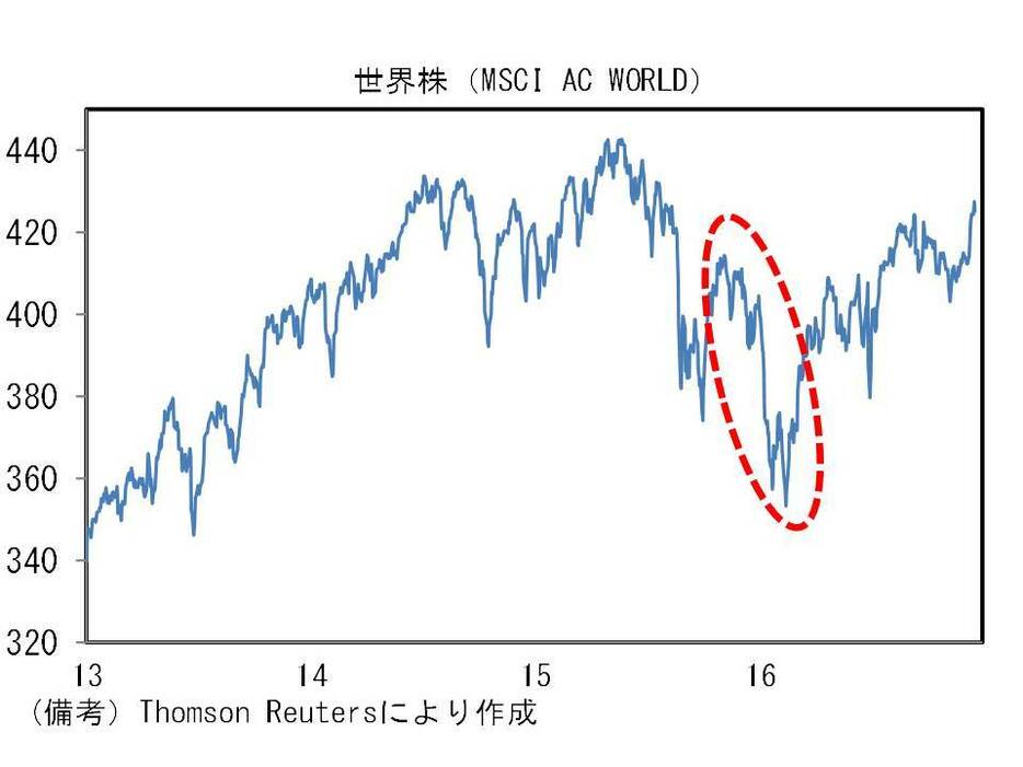 世界株価指数（NSCJ　AC　WORLD）の推移