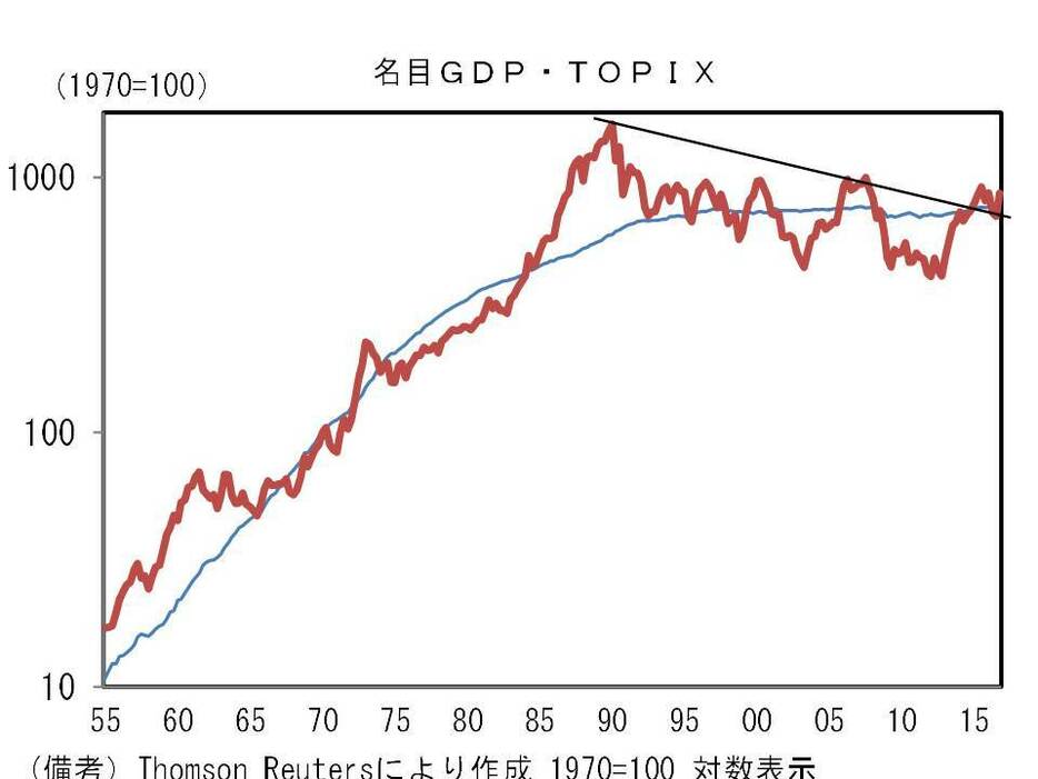 名目GDPとTOPIXの推移