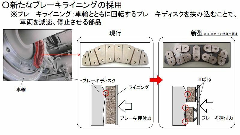 [図]新たなブレーキライニングを施し、地震発生時のブレーキ停止距離を従来のものより、さらに5%短縮させる（JR西日本提供）