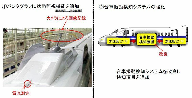 [図]パンタグラフにカメラによる画像記録と電流測定を行う「状態監視機能」を追加（JR西日本提供）