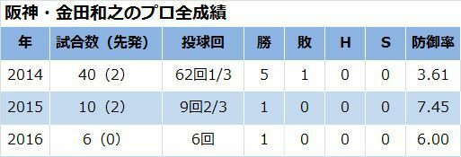 阪神・金田和之のプロ全成績