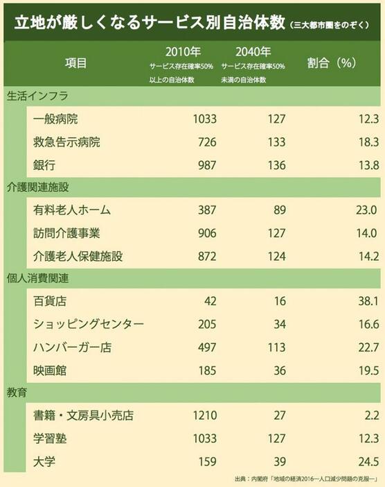 [表1]立地が厳しくなるサービス別自治体数（出典：内閣府「地域の経済2016―人口減少問題の克服―」）