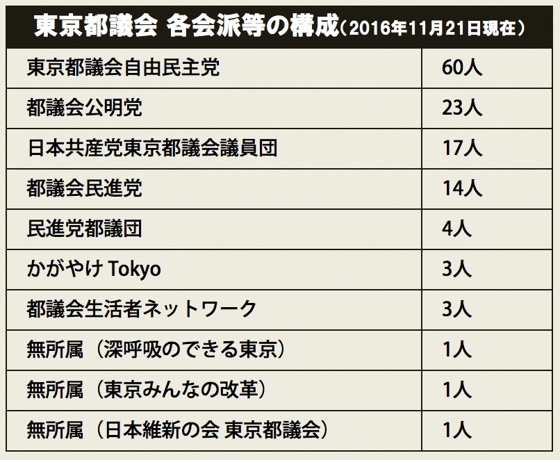 東京都議会 各会派等の構成（2016年11月21日現在）