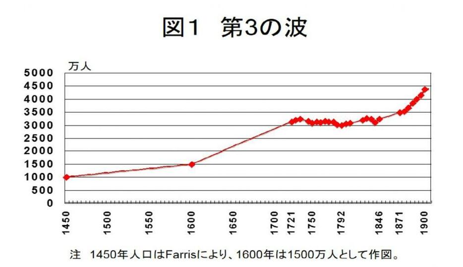 ［図1］近世の人口循環（鬼頭宏氏作成）