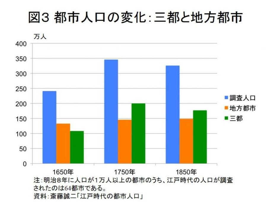 ［図3］都市人口の変化（鬼頭宏氏作成）