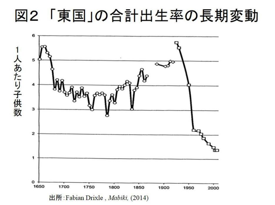 ［図2］「東国」の出生率＝出所：Fabian Drixle，Mabiki， (2014)