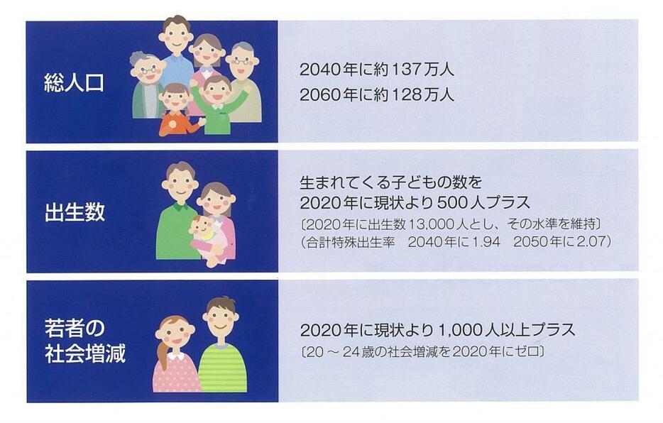 滋賀県が掲げる人口に関する目標（出典「人口減少を見据えた豊かな滋賀づくり総合戦略」）