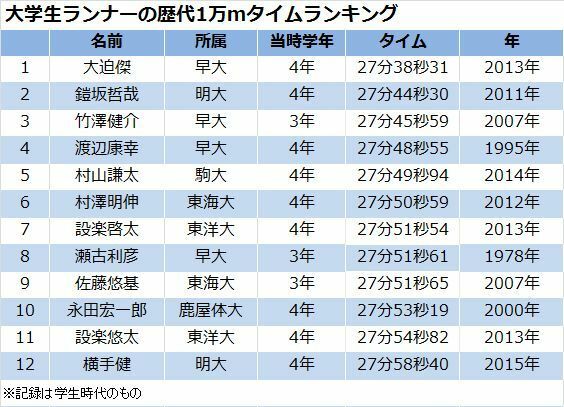 大学生ランナーの1万mタイムランキング