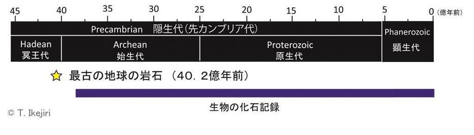 先カンブリア代の地質年代表。(T. Ikejiri)。