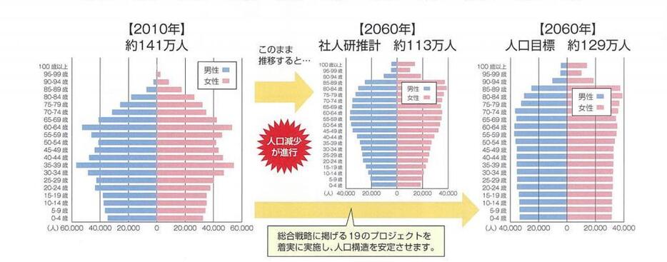 滋賀県の人口構造の目標（出典「人口減少を見据えた豊かな滋賀づくり総合戦略」）