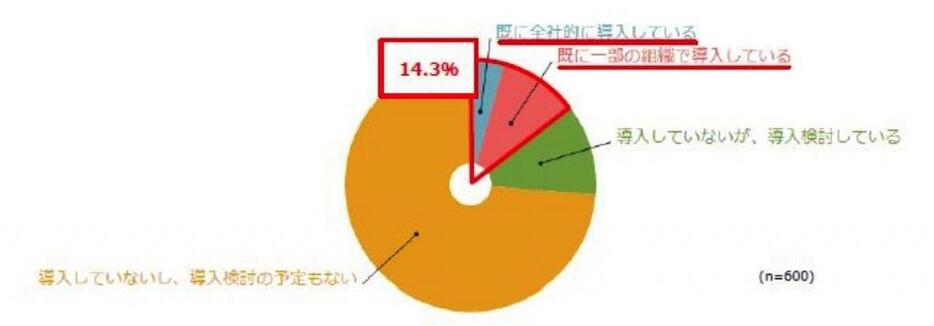 テレワークの導入状況について（NTTコミュニケーションズのリリースより引用）