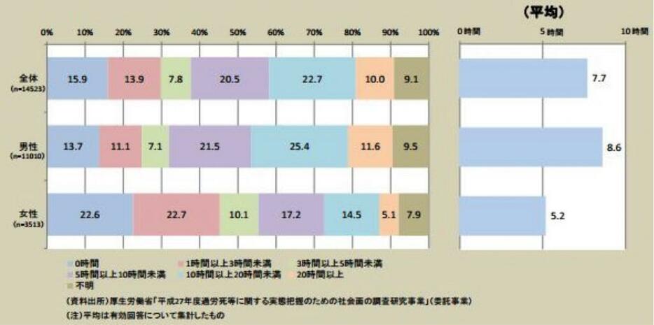 1週間の平均的な残業時間（厚労省『平成28年版過労死等防止対策白書』より引用）