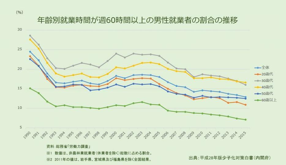 年齢別就業時間が週60時間以上の男性就業者の割合の推移＝平成28年版少子化対策白書（内閣府）