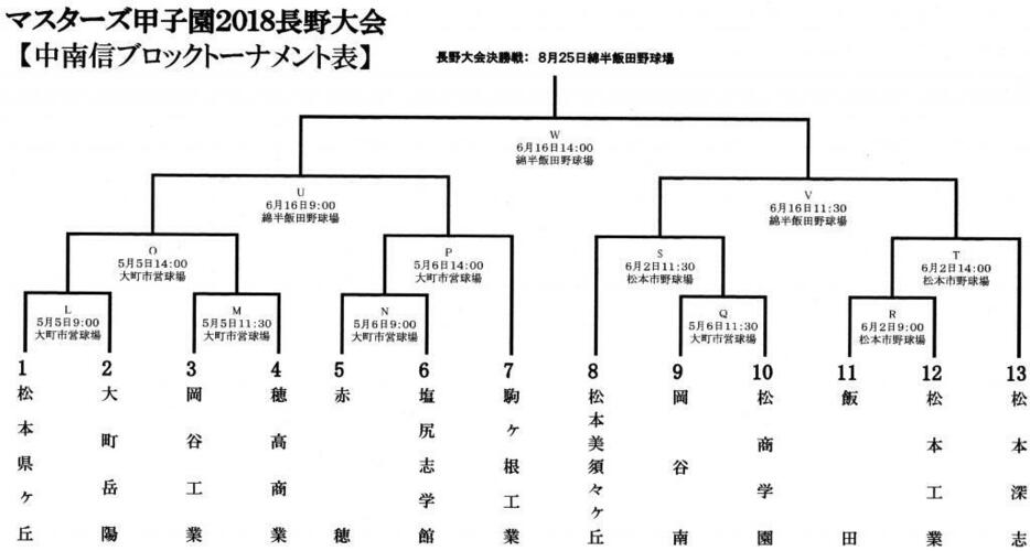 [写真]長野大会中南信ブロックの組み合わせ