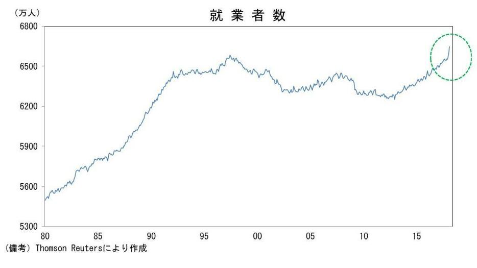 就業者数の推移