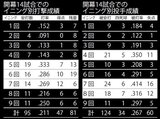 打撃成績[左]、投手成績[右]