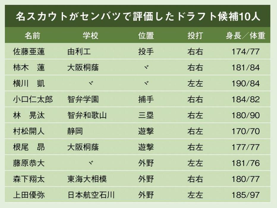 名スカウトが春のセンバツで評価したドラフト候補10人