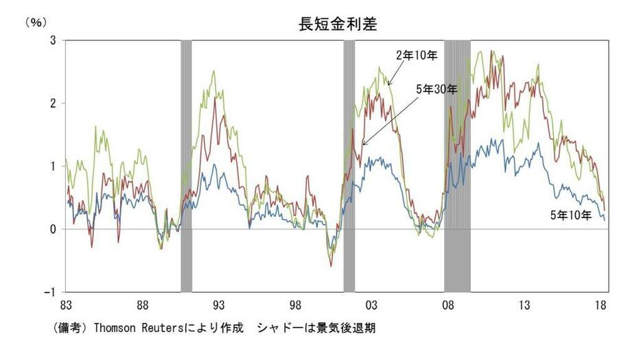 長短金利