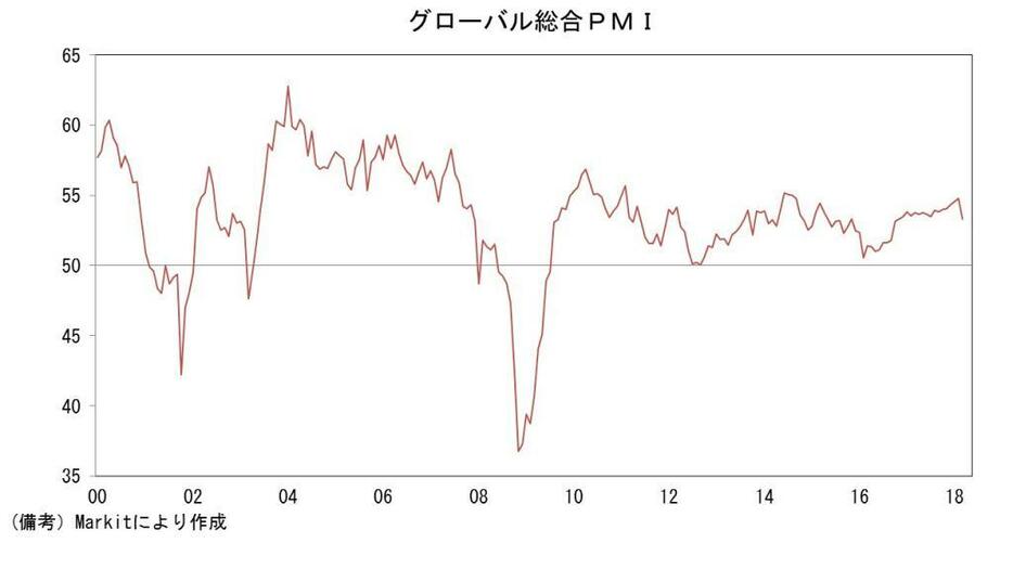 グローバル総合PMIの推移