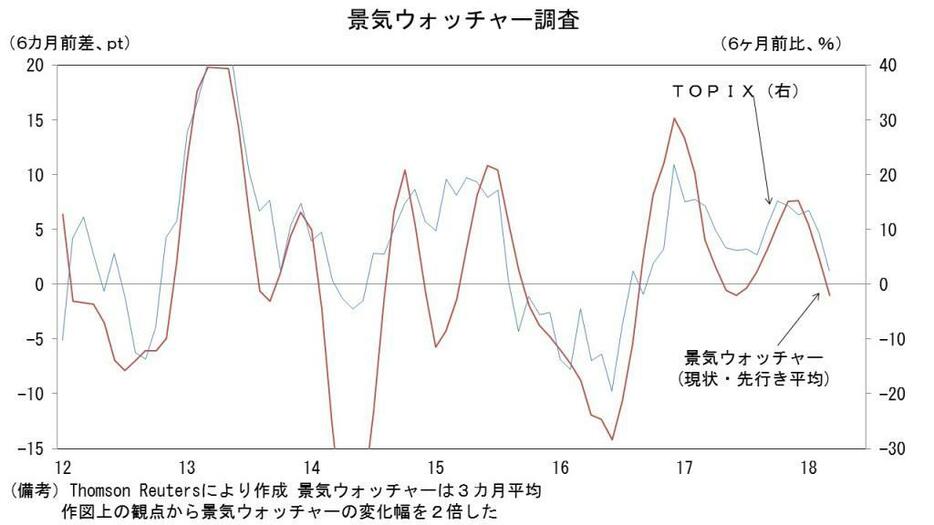 景気ウォッチャー調査の推移