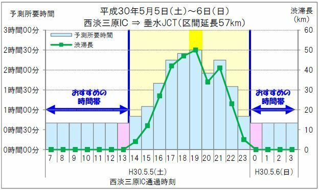 [写真]5日の神戸淡路鳴門道上り舞子トンネル出口付近は夕方から渋滞