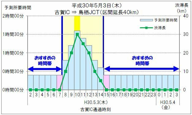 [写真]3日の九州道下り鳥栖JCT付近は午前から渋滞