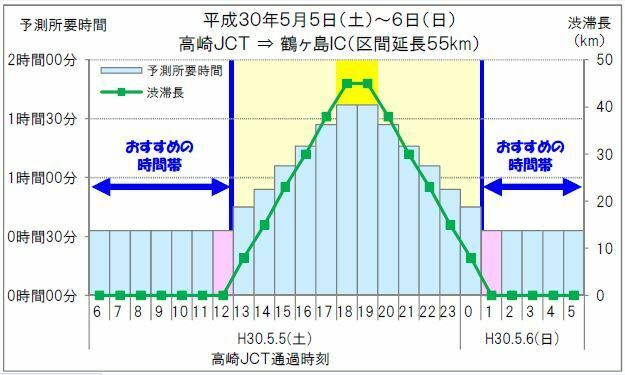 [写真]5日の関越道上り高坂SA付近は午後から夜にかけて渋滞