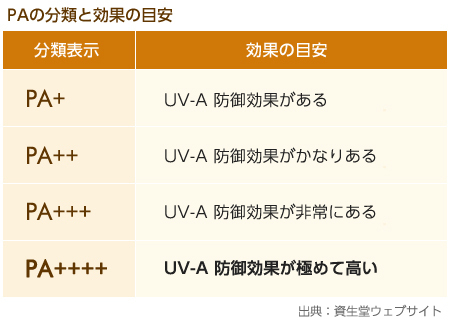 PA（UV-Aを防ぐ効果）の分類と効果の目安