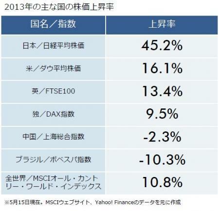 2013年の主な国の株価上昇率