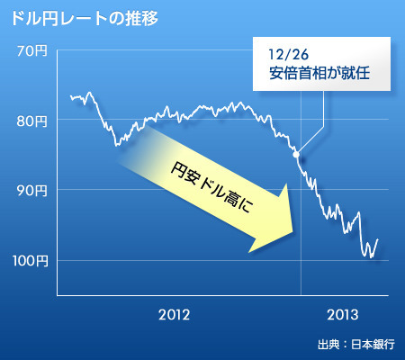 2012年以降のドル円レート推移