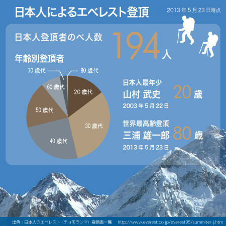 日本人によるエベレスト登頂