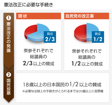 憲法改正に必要な手続き