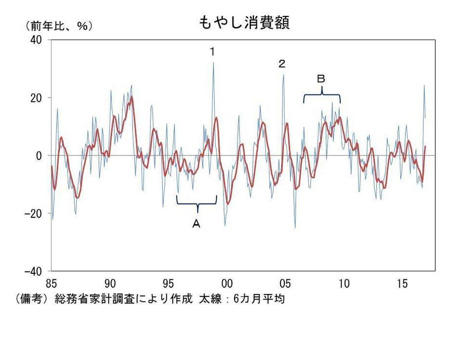 もやしの消費額の推移