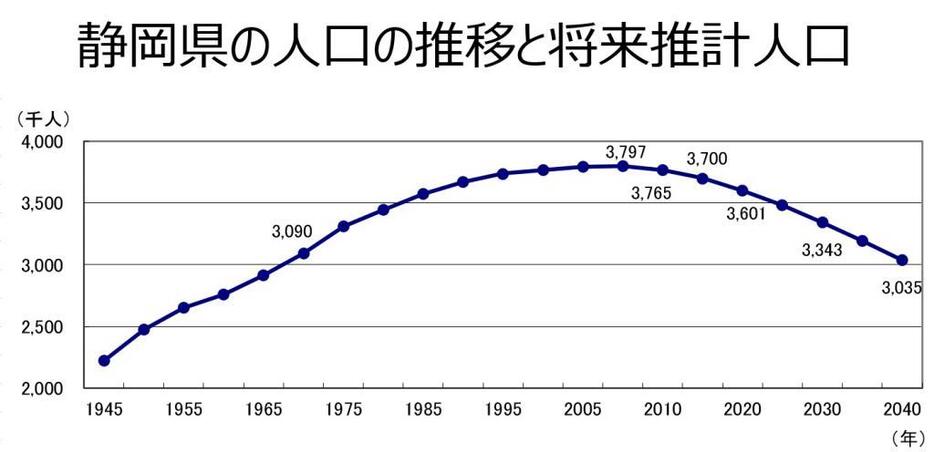 静岡県の人口の推移と将来推計人口。2007年に379万7000人でピークを迎え、2015年は370万人となった＝静岡県提供