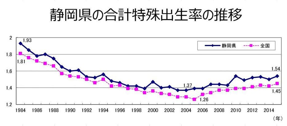 静岡県の合計特殊出生率の推移。2003、2004年を底に緩やかに回復している＝静岡県提供