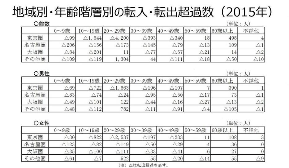 静岡県の地域別・年齢階層別の転入・転出超過数。若年層が主に東京圏へ転出、50歳以上は転入超過になっている＝静岡県提供