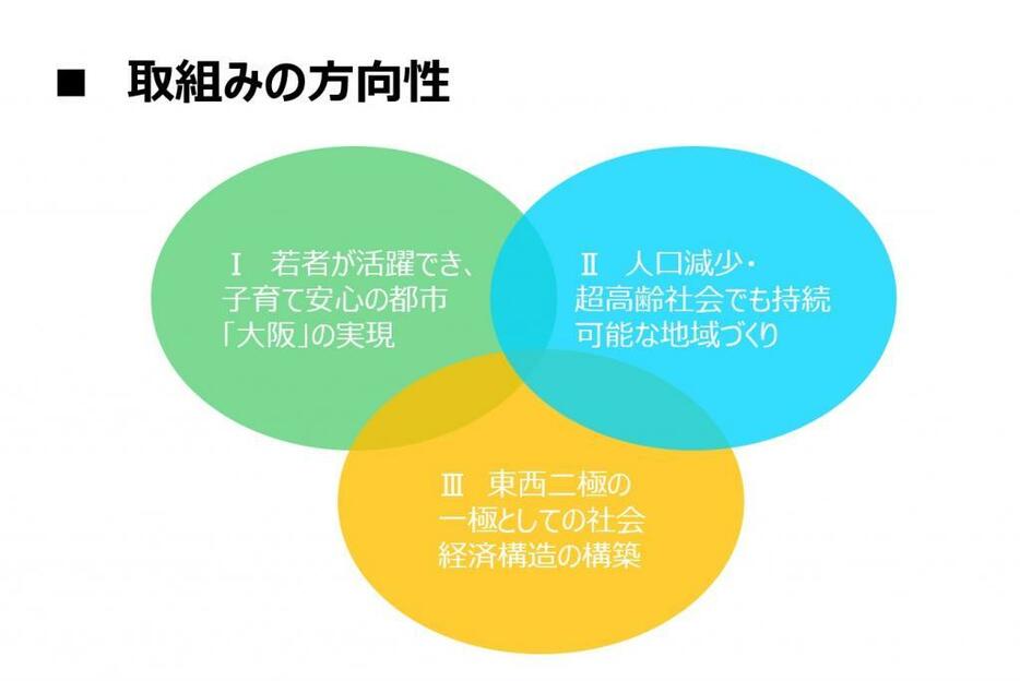大阪府が考える人口の将来見通しに対する取り組みの3つの柱（大阪府提供）