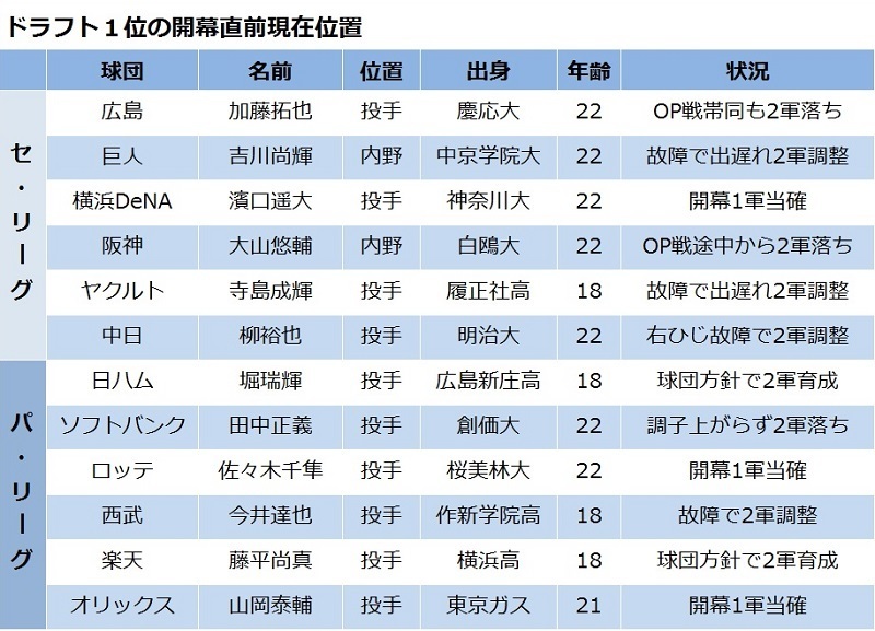 ドラフト1位の開幕直前現在位置