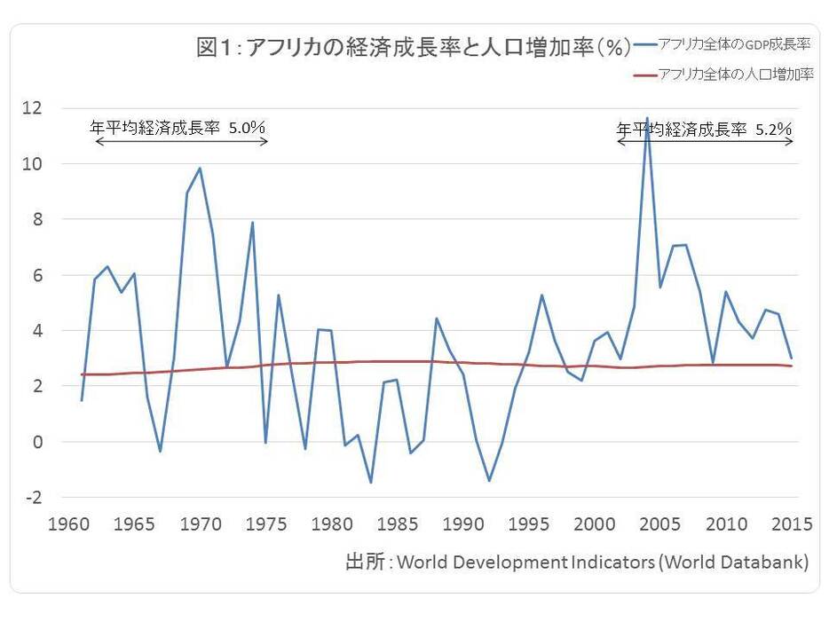 図1：アフリカの経済成長率と人口増加率の推移